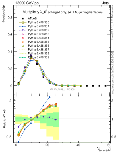 Plot of j.nch in 13000 GeV pp collisions