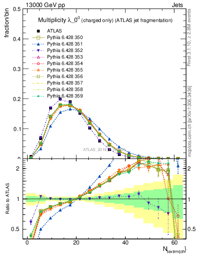 Plot of j.nch in 13000 GeV pp collisions