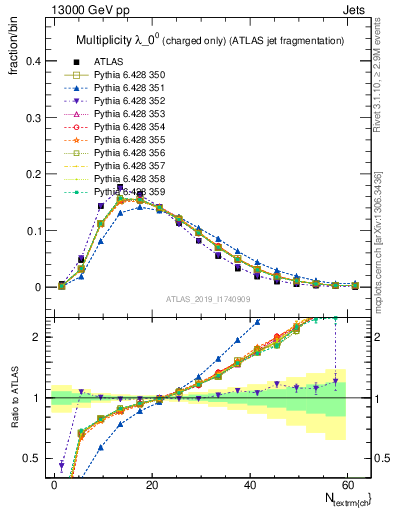 Plot of j.nch in 13000 GeV pp collisions