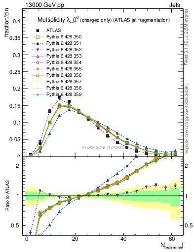 Plot of j.nch in 13000 GeV pp collisions