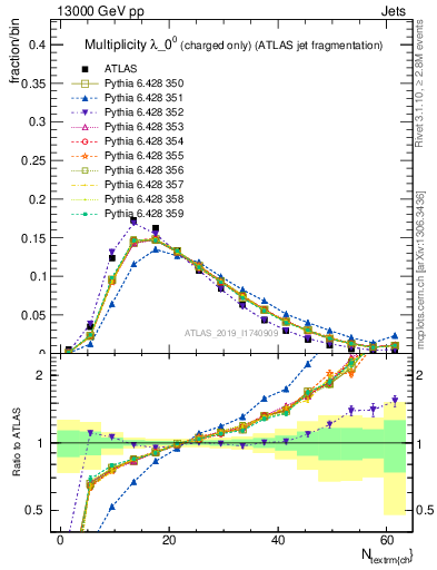 Plot of j.nch in 13000 GeV pp collisions