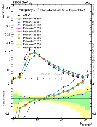 Plot of j.nch in 13000 GeV pp collisions