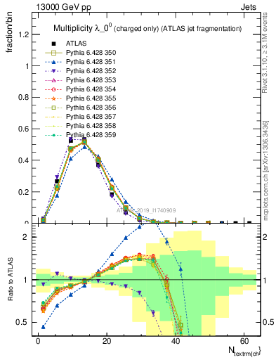 Plot of j.nch in 13000 GeV pp collisions