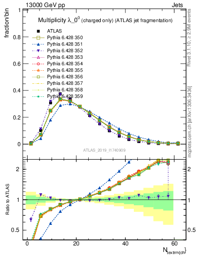 Plot of j.nch in 13000 GeV pp collisions