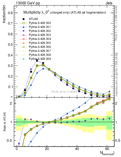 Plot of j.nch in 13000 GeV pp collisions