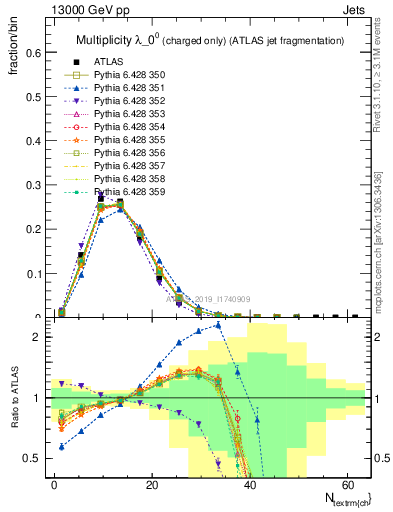 Plot of j.nch in 13000 GeV pp collisions