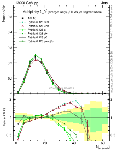 Plot of j.nch in 13000 GeV pp collisions