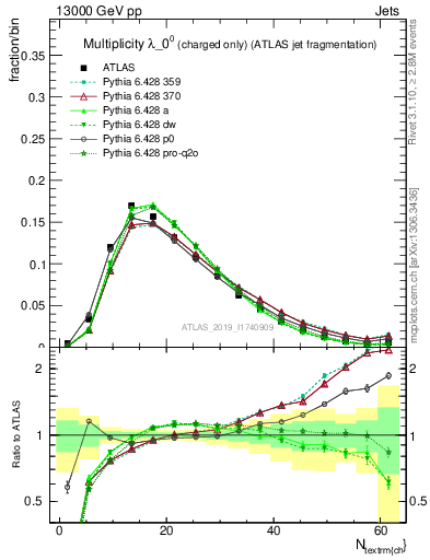 Plot of j.nch in 13000 GeV pp collisions