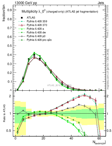 Plot of j.nch in 13000 GeV pp collisions