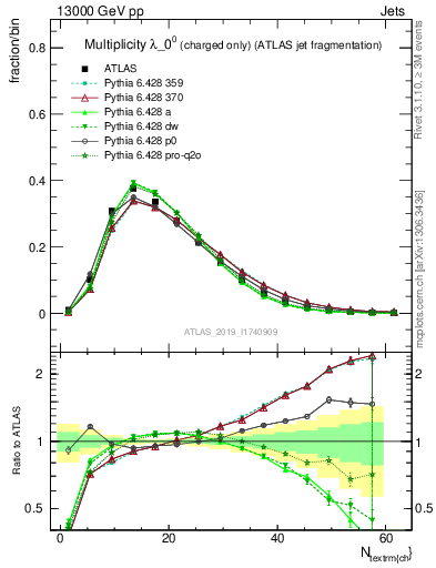 Plot of j.nch in 13000 GeV pp collisions