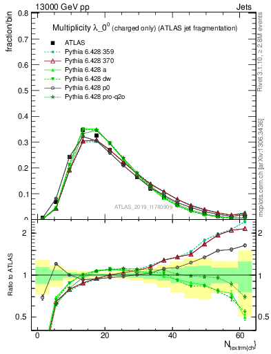 Plot of j.nch in 13000 GeV pp collisions