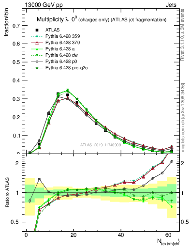 Plot of j.nch in 13000 GeV pp collisions