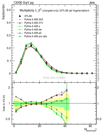 Plot of j.nch in 13000 GeV pp collisions