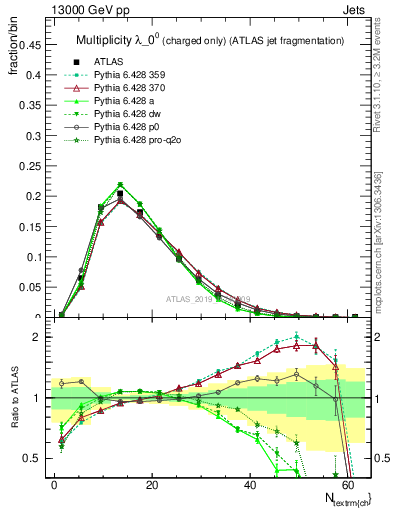 Plot of j.nch in 13000 GeV pp collisions