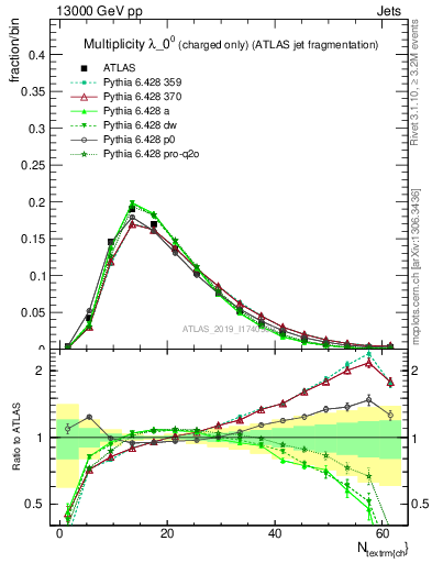 Plot of j.nch in 13000 GeV pp collisions