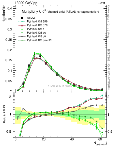 Plot of j.nch in 13000 GeV pp collisions