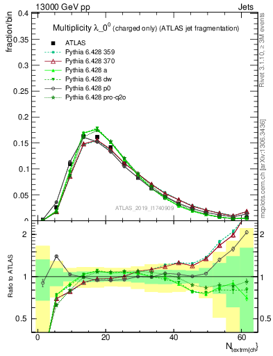 Plot of j.nch in 13000 GeV pp collisions