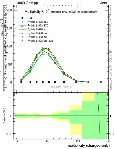 Plot of j.nch in 13000 GeV pp collisions