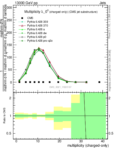 Plot of j.nch in 13000 GeV pp collisions