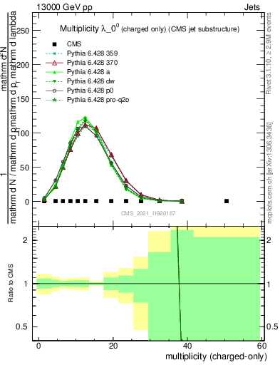 Plot of j.nch in 13000 GeV pp collisions