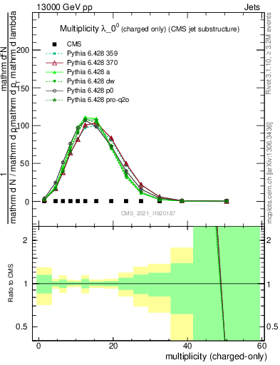 Plot of j.nch in 13000 GeV pp collisions