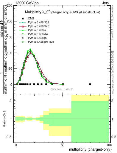 Plot of j.nch in 13000 GeV pp collisions