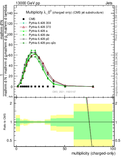 Plot of j.nch in 13000 GeV pp collisions