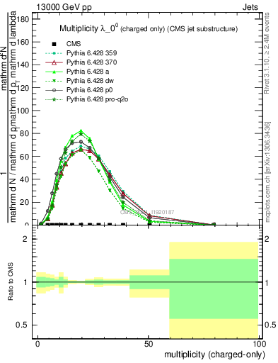 Plot of j.nch in 13000 GeV pp collisions