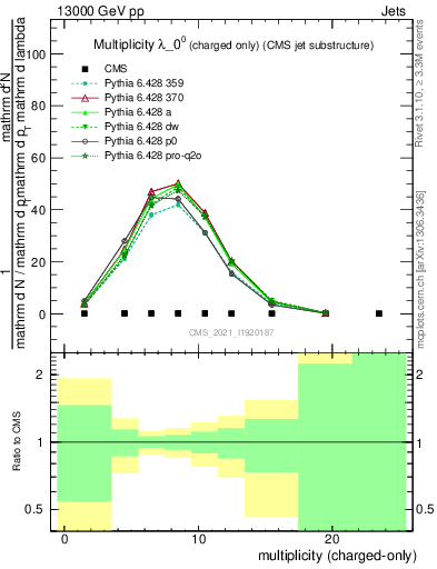 Plot of j.nch in 13000 GeV pp collisions