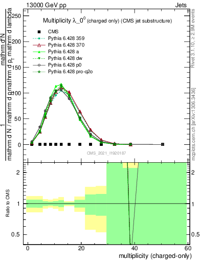 Plot of j.nch in 13000 GeV pp collisions