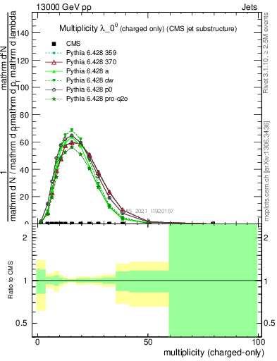 Plot of j.nch in 13000 GeV pp collisions