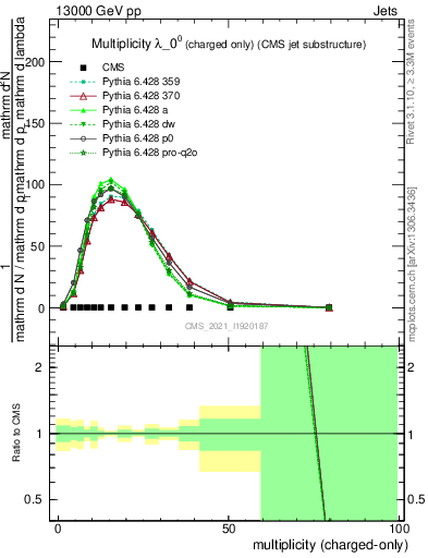 Plot of j.nch in 13000 GeV pp collisions