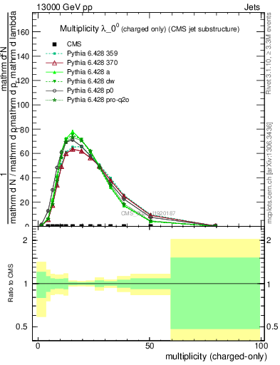 Plot of j.nch in 13000 GeV pp collisions