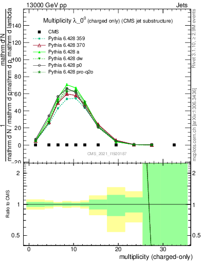 Plot of j.nch in 13000 GeV pp collisions