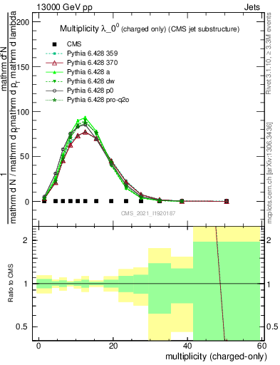 Plot of j.nch in 13000 GeV pp collisions