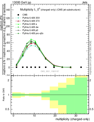 Plot of j.nch in 13000 GeV pp collisions