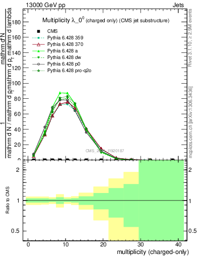 Plot of j.nch in 13000 GeV pp collisions