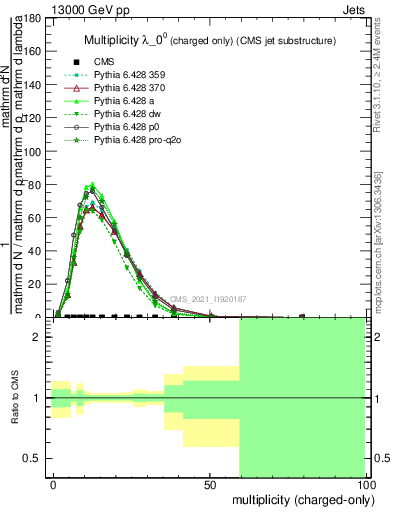 Plot of j.nch in 13000 GeV pp collisions