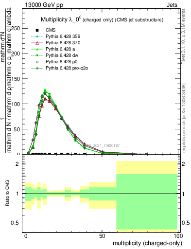 Plot of j.nch in 13000 GeV pp collisions