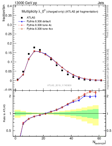 Plot of j.nch in 13000 GeV pp collisions