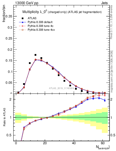 Plot of j.nch in 13000 GeV pp collisions