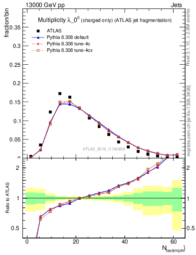 Plot of j.nch in 13000 GeV pp collisions