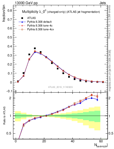 Plot of j.nch in 13000 GeV pp collisions