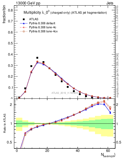 Plot of j.nch in 13000 GeV pp collisions