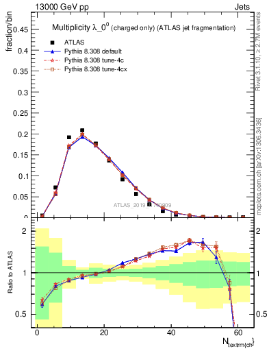 Plot of j.nch in 13000 GeV pp collisions