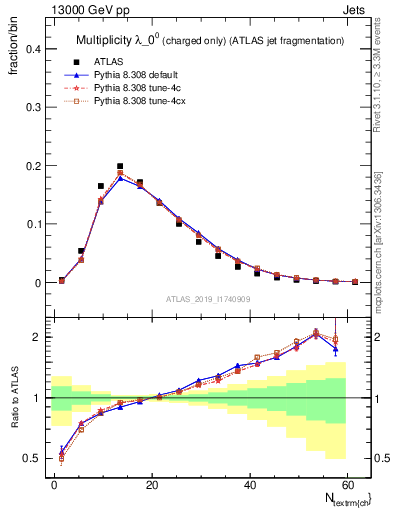 Plot of j.nch in 13000 GeV pp collisions