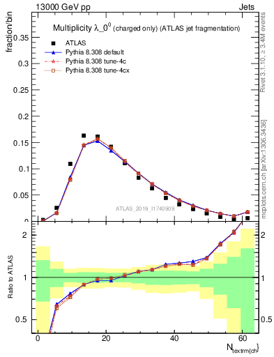 Plot of j.nch in 13000 GeV pp collisions