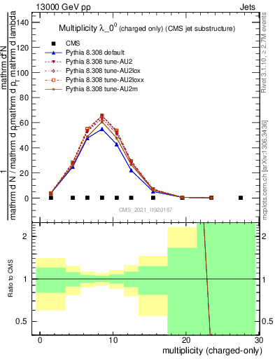 Plot of j.nch in 13000 GeV pp collisions