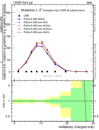 Plot of j.nch in 13000 GeV pp collisions