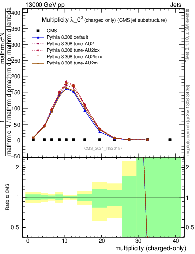 Plot of j.nch in 13000 GeV pp collisions